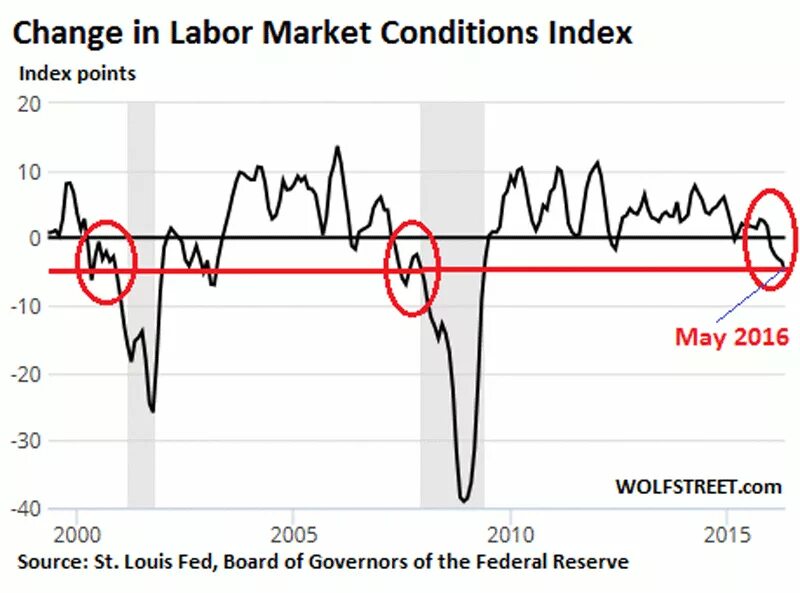 Labor Market. Us Labor Market. Market conditions dat.