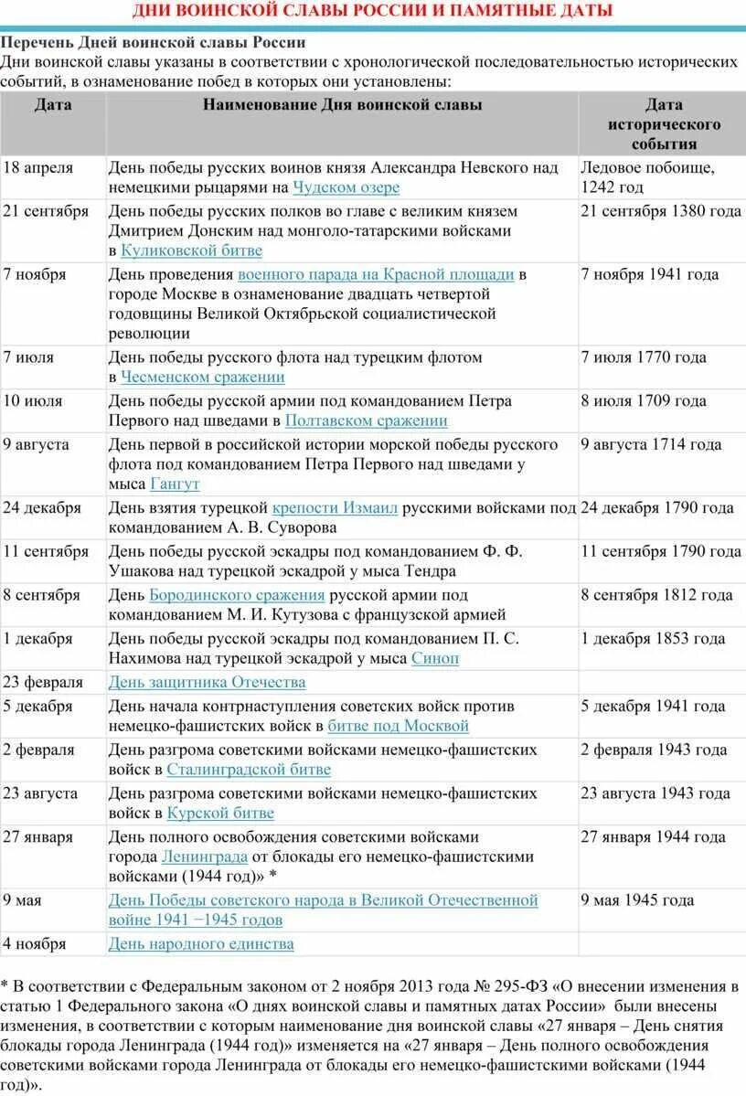10 ноября даты и события. Дни воинской славы и памятные даты россии. 17 памятных дат воинской славы россии. дни воинской славы россии список в хронологическом порядке таблица. дни военной славы в россии даты и события таблица.