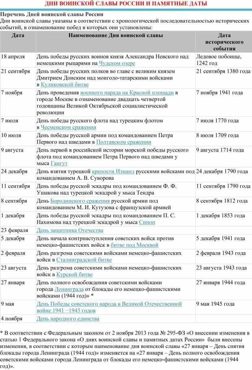 Сколько дней воинской славы. Дни воинской славы России список. Дни воинской славы и памятные даты РФ. Дни воинской славы и памятные даты России по месяцам таблица. Дни воинской славы России список в хронологическом порядке.