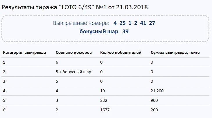 Результаты розыгрыша лотереи голосования