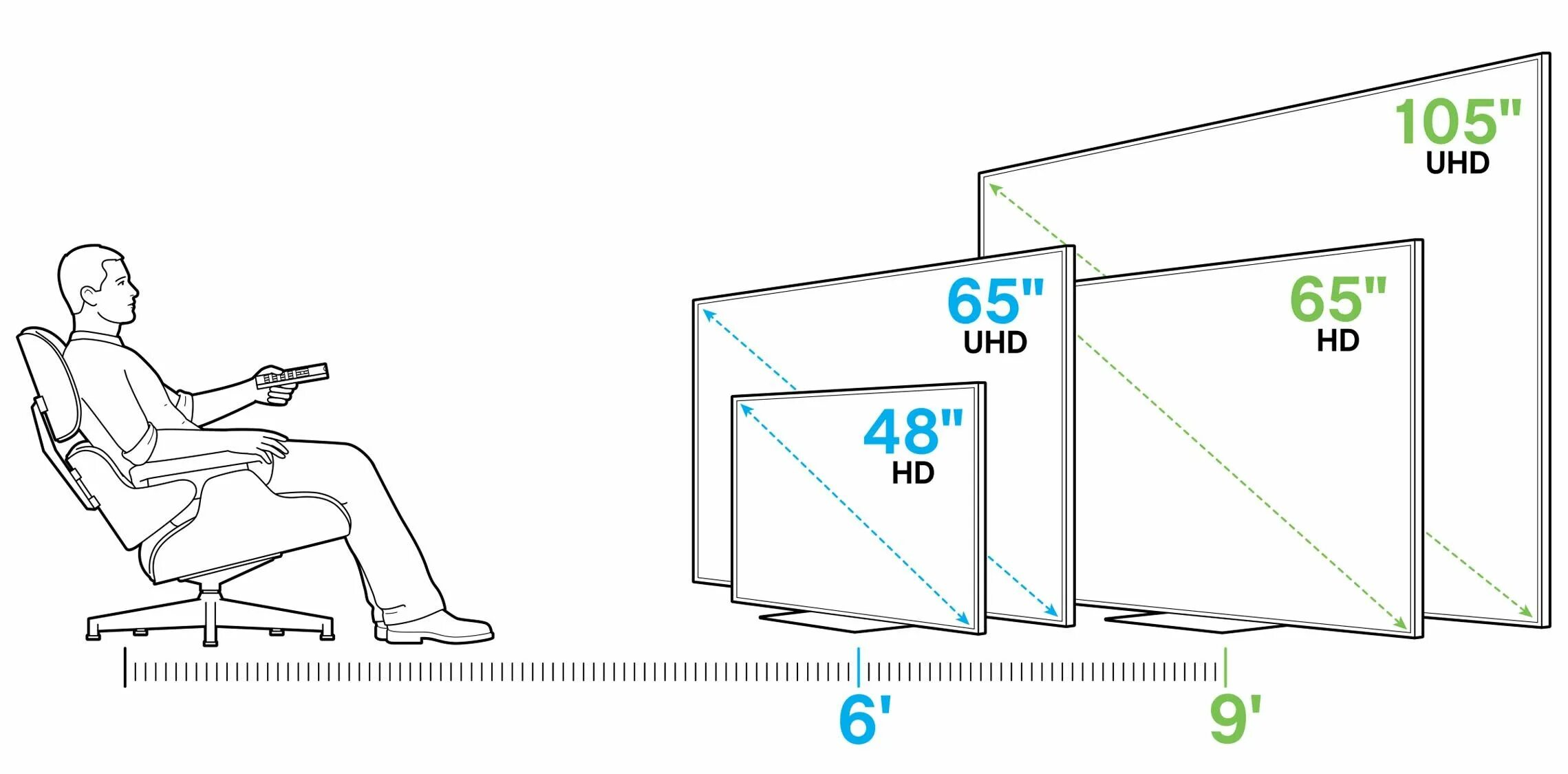 Расстояние до телевизора 55. Как правильно выбрать диагональ телевизора расстояние до экрана. Размеры телевизоров. Диагональ экрана телевизора. Размер диагонали телевизора.