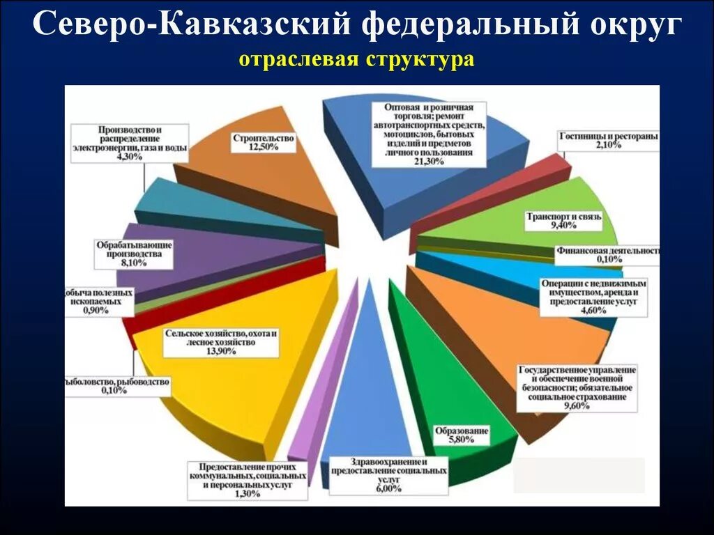 Структура северного кавказа. СКФО отраслей экономики. Структура экономики СКФО. Промышленность Северо Кавказского федерального округа. Отраслевая структура.