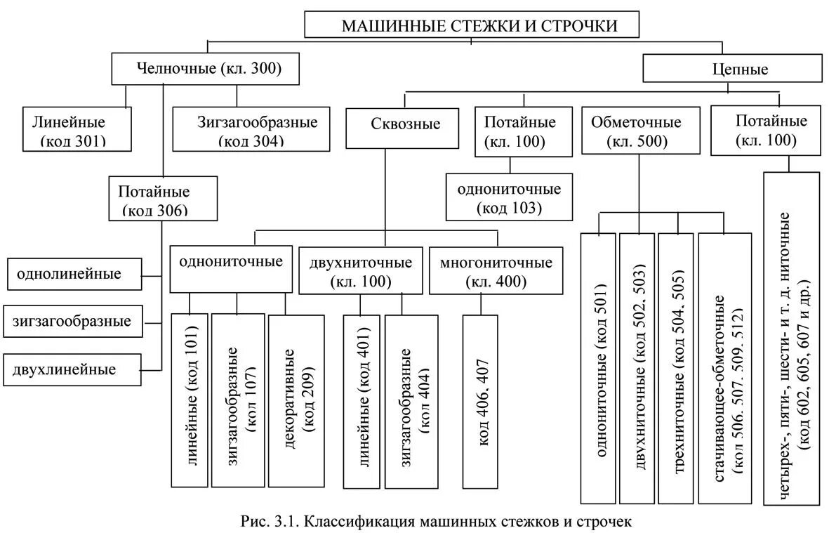 Виды механизированных работ