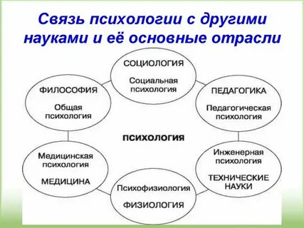 Слова связанные с психологией