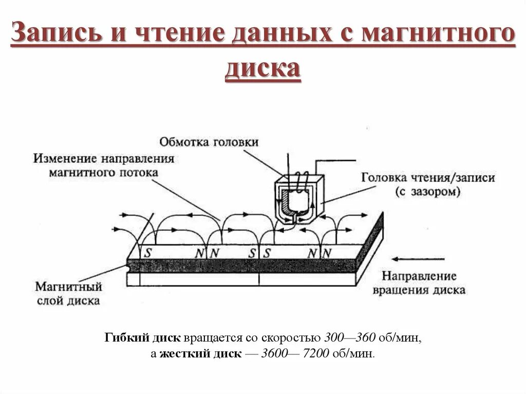 Принцип магнитной записи жёсткого диска. Жесткий диск принцип записи. Принципе чтения/записи информации на магнитных носителях.. Жесткий диск принцип записи и считывания информации. 8 запись информации это