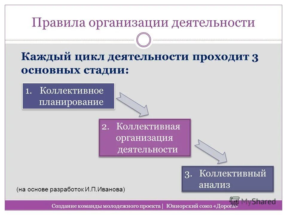 Тренинг формирование команды презентация. План мероприятий по развитию команды. Программа создать пакеты. Программа формирования команды. План формирования команды.