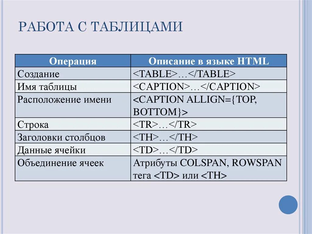 Создание таблицы в html. Теги для создания таблицы. Теги для работы с таблицами. Построение таблицы в html.