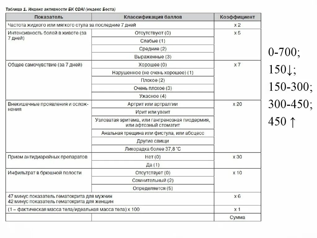 Болезнь крона тест с ответами. Степень активности болезни крона. PCDAI индекс активности болезни крона. Монреальская классификация болезни крона таблица. Болезнь крона классификация по индексу Беста.