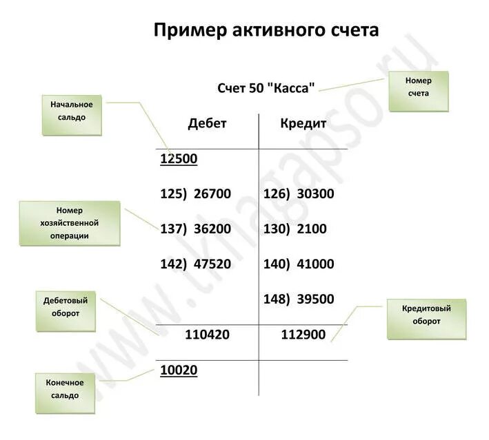 Почему счет активный. Активные счета примеры. Примеры активных счетов. Бухгалтерский активный счет пример. Схема активного счета.