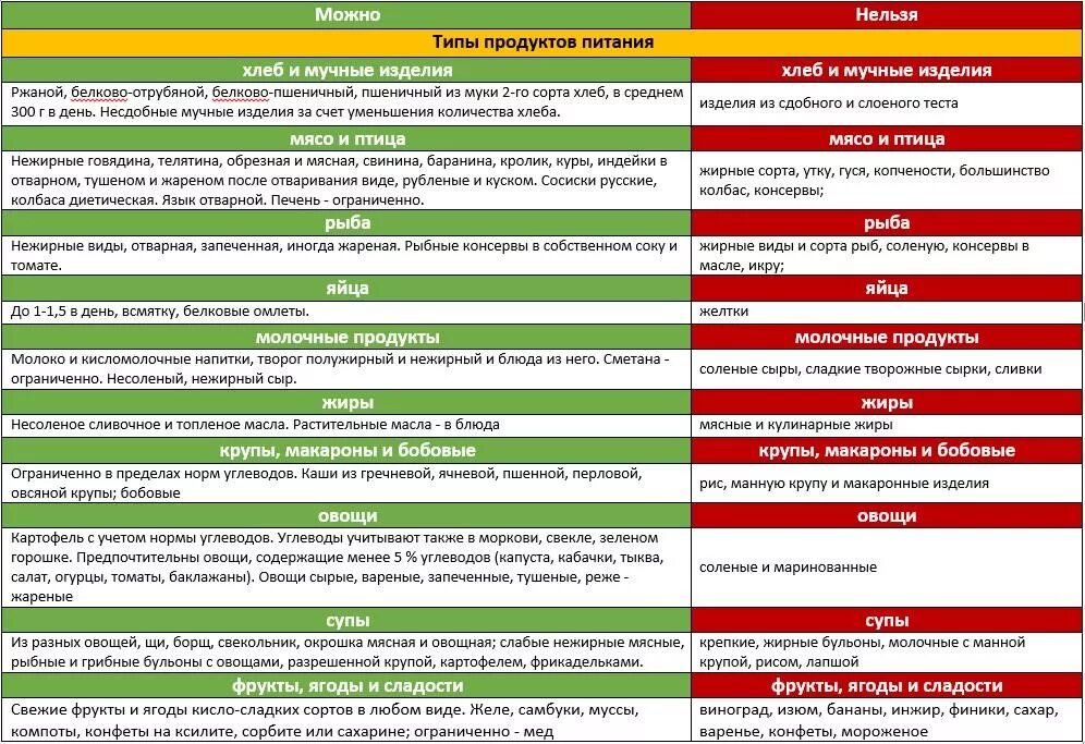 Примерное меню на неделю для диабетиков 2. Список продуктов разрешенных при сахарном диабете 2 типа. Таблица питания для диабетиков 2 типа. Диета сахарный диабет 2 типа запрещенные продукты. Диета 9 при сахарном диабете 2 типа таблица продуктов.