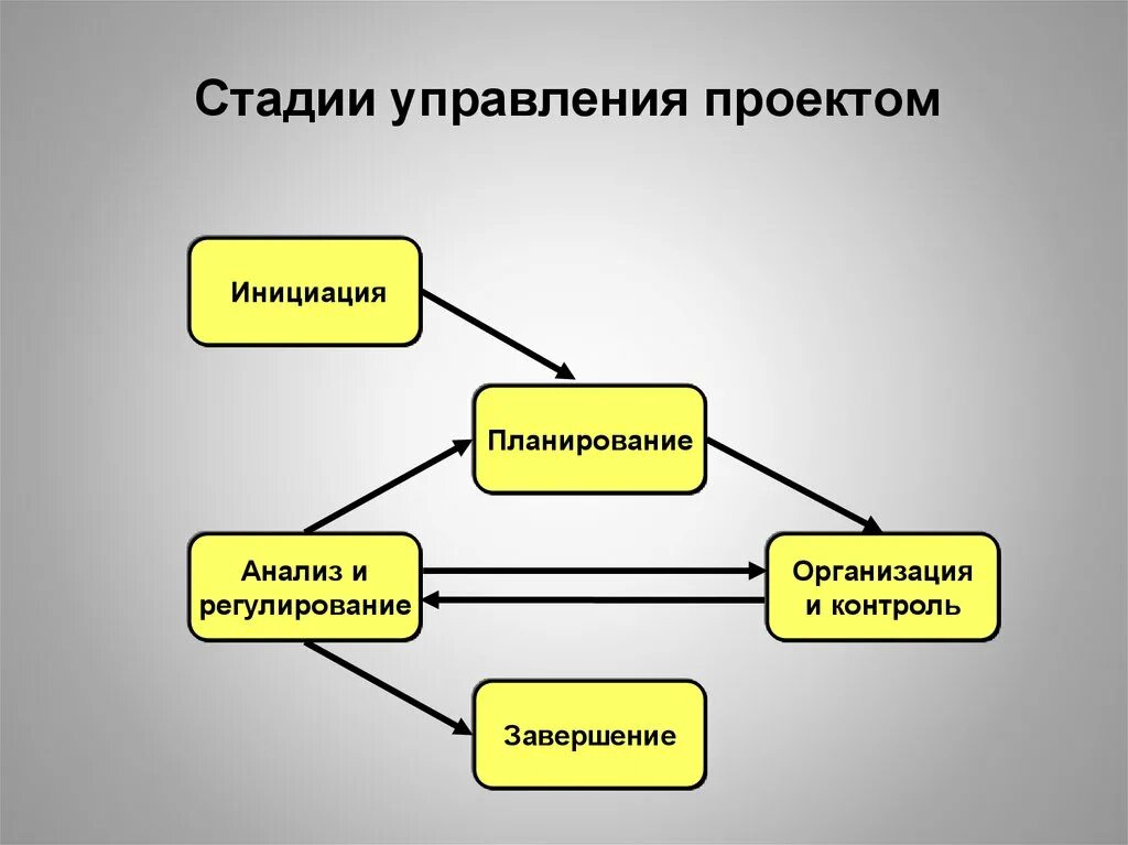 Этапы управления проектом. Стадии управления проектом. Основные этапы управления проектами. Управление проектами этапы проекта.