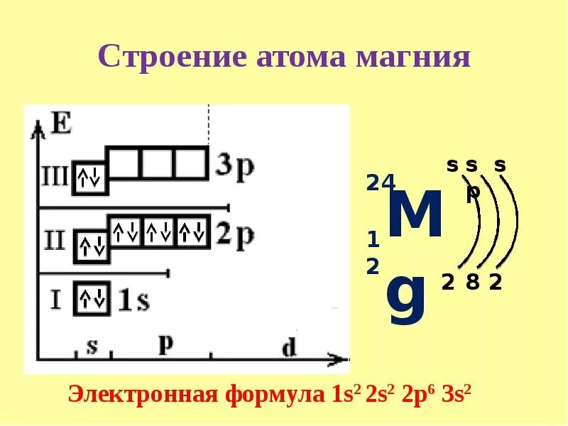 Графическое строение атома