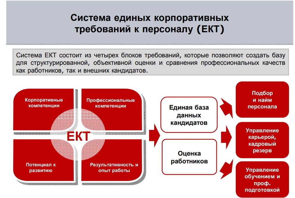 Корпоративные требования. Система ЕКТ ОАО РЖД. Оценка персонала РЖД. Формирование кадрового резерва в ОАО РЖД. В какой срок организация ознакомления диспетчерского персонала