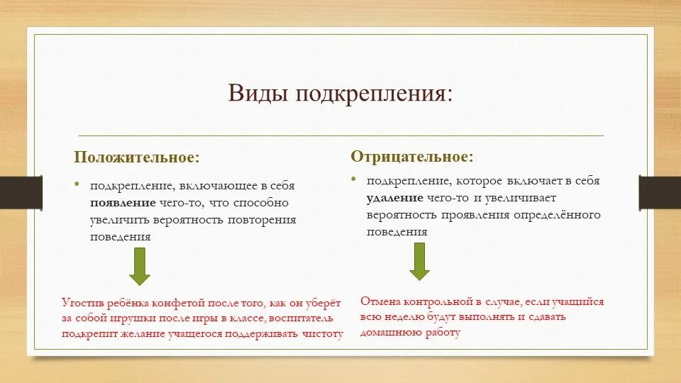 Подкрепление устного обсуждения текстовым образцом. Отрицательное подкрепление примеры. виды положительного подкрепления. положительное подкрепление примеры. положительно и отрицательное подрекпление.