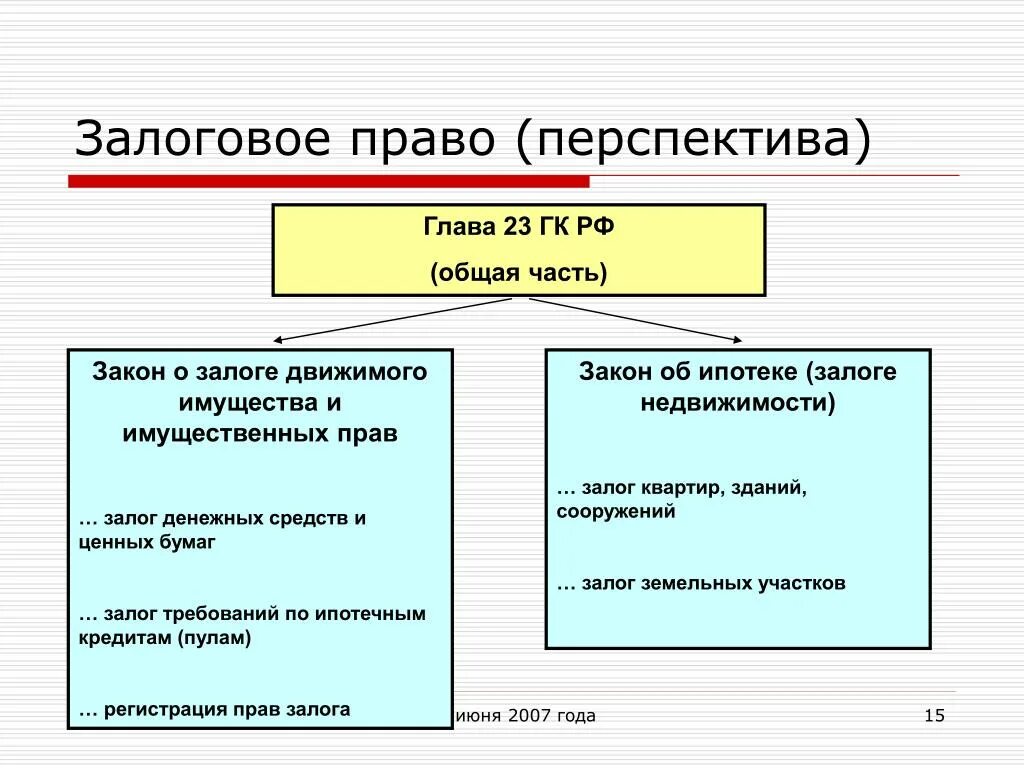 Залоговое право. Залог имущественных прав. Залог движимого имущества. Залоговое право понятие. Глава 23 гк рф