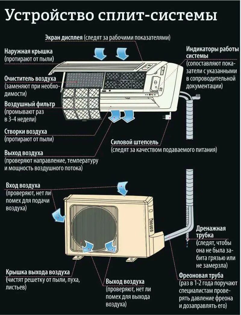 Не включается кондиционер причины. Принцип работы внешнего блока кондиционера. Dyenhtyybq ,KJR cgkbn cbcntvs BP xtuj CJCNBN. Состав внешнего блока сплит системы. Строение внутреннего блока сплит системы.