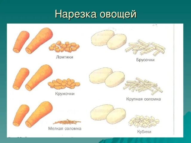 Таблица нарезок овощей. Способы нарезки овощей. Типы нарезки овощей. Простые формы нарезки овощей. Форма нарезки овощей брусочки.