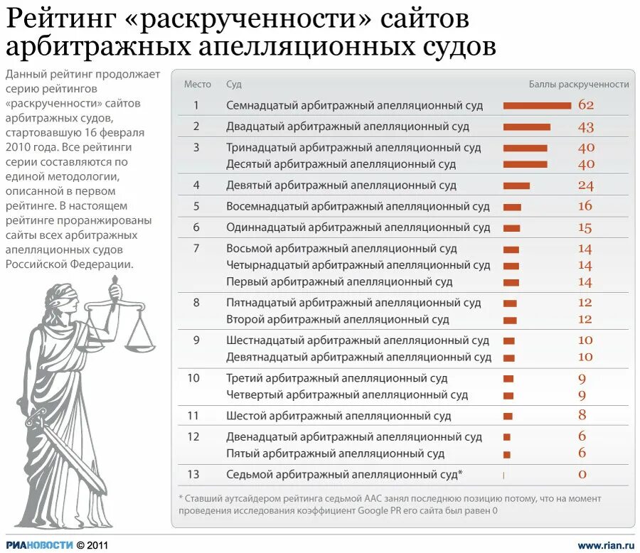 Сколько судов апелляционной инстанции. Количество арбитражных апелляционных судов. Сколько в России апелляционных судов. Количество арбитражных судов. Арбитражные апелляционные суды РФ.