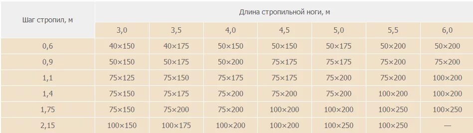 Какая ширина доски 40. Сечение деревянных стропил. Стропила из доски 40х100 шаг. Шаг стропил 150х40. Стропила для крыши Размеры шаг.