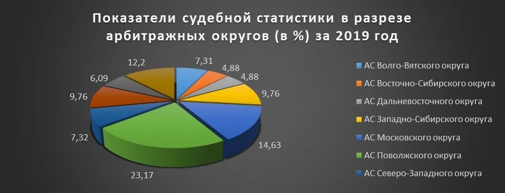 Организация службы судебной статистики в судах. Виды судебной статистики. Статистическая информация в судебной статистике. Статистический показатель в судебной статистике. Отрасли судебной статистики.