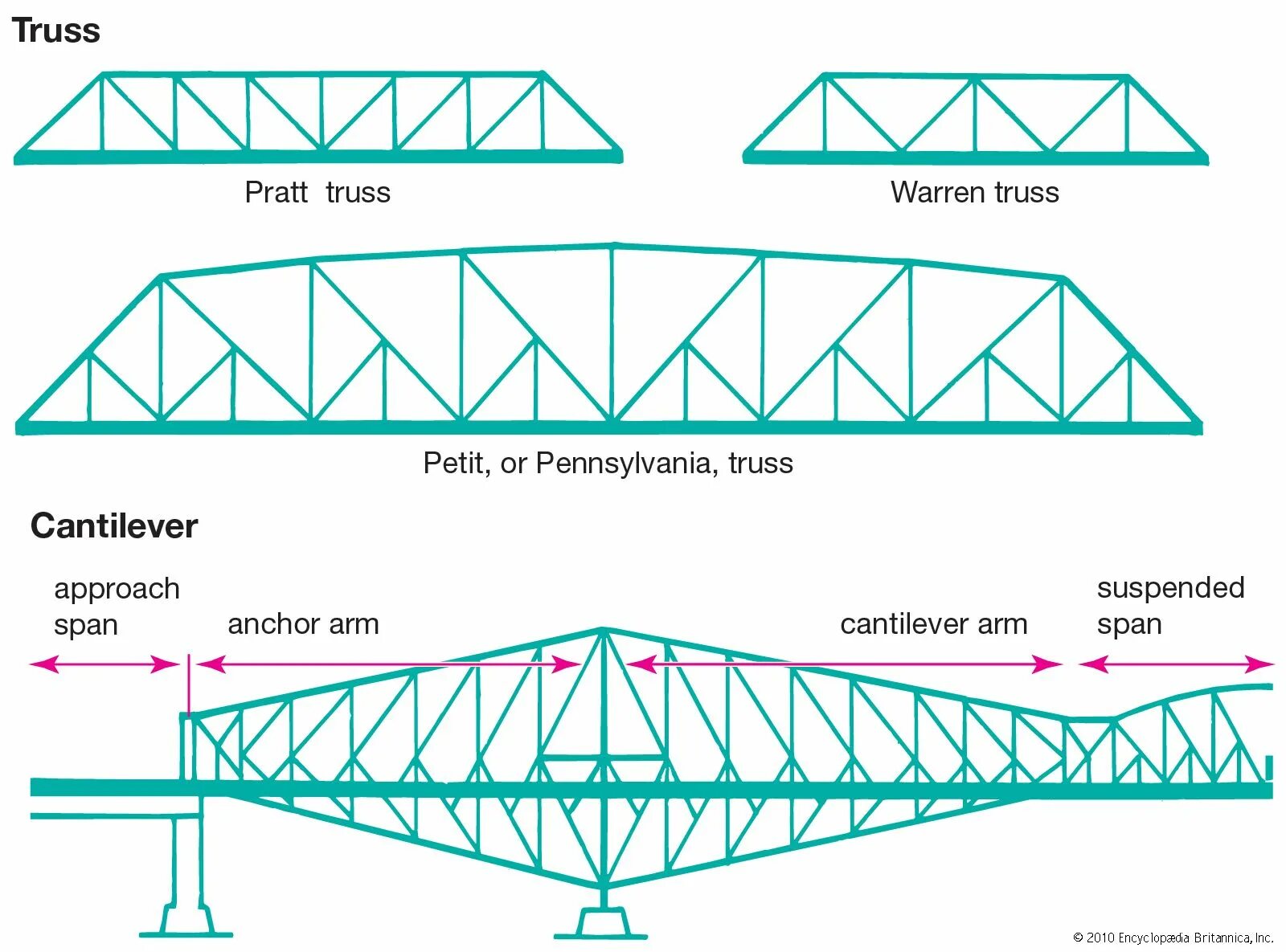 Truss Bridge Warren чертеж. Консольный мост схема. Ферменный мост схема. Octet Truss.