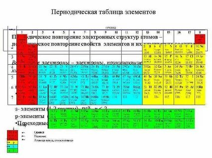 Электронная таблица элементов химия