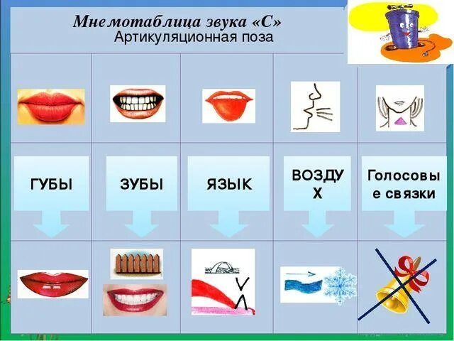 Язык и зубы звуки. Мнемотаблица для артикуляции звуков. Артикуляционный уклад звука с. Артикуляционный уклад звука с для детей. Схема звуков.