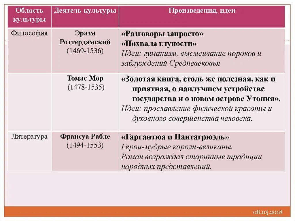 Великие гуманисты Европы 7 класс таблица. §7, Таблица "Великие гуманисты Европы". Великие гуманисты Европы таблица история 7 класс. Великие гуманисты Европы эпохи Возрождения. Таблица мир художественной возрождения