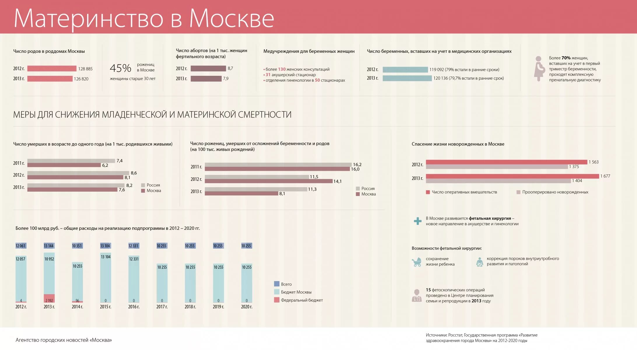 Статистика беременности в россии. Статистика беременности в России по возрасту. Статистика количество родов в роддомах. Статистика беременности по возрасту. Беременных женщин в России статистика.