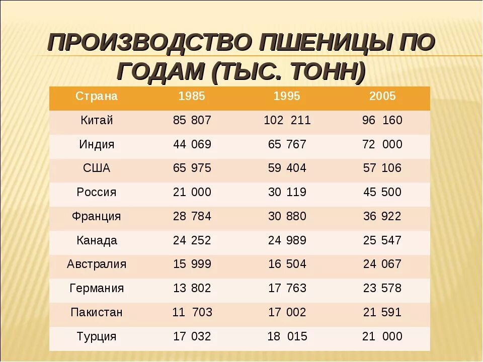 Производители пшеницы в мире