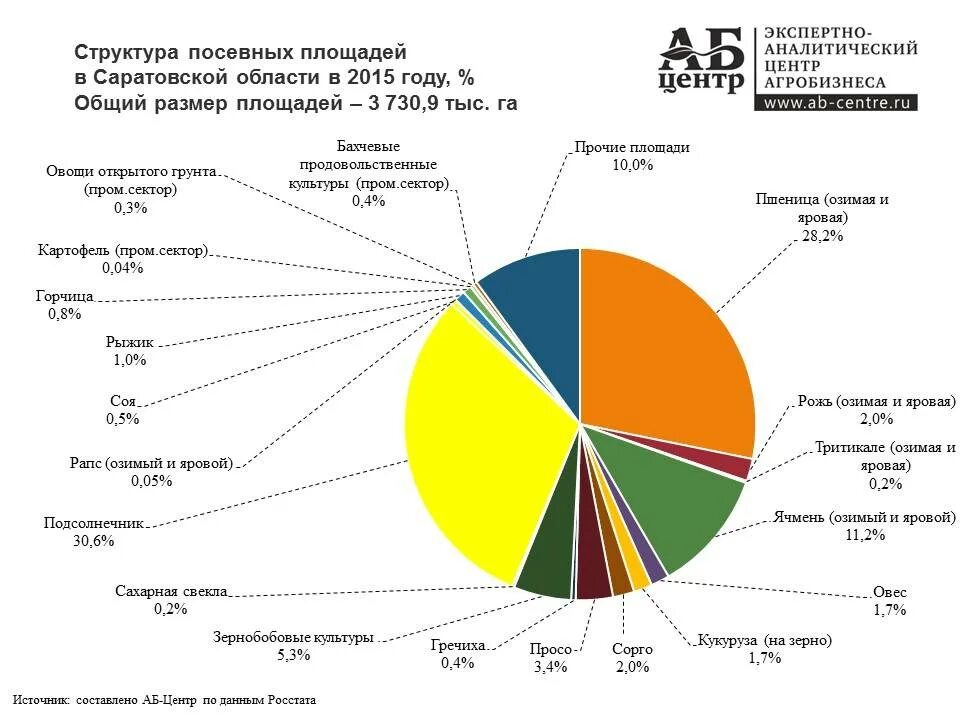 Структура посевных площадей сельскохозяйственных культур 2021. Диаграмма структура посевных площадей Кемеровской области. Структура производства сельскохозяйственной продукции в России. Структура посевных площадей таблица 2021. Саратов промышленность рф