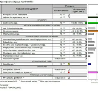 Помогите разобраться в анализе фемофлор 16 - Вопрос гинекологу - 03 Онлайн