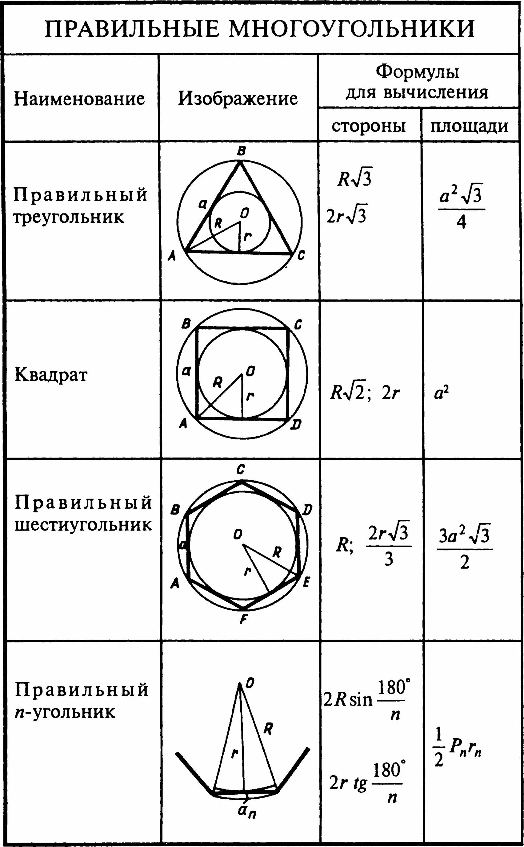 Сторона описанного правильного многоугольника. Формулы правильных многоугольников 9 класс. Площадь правильного многоугольника формула. Таблица формул описанной окружности. Формулы для правильных многоугольников таблица 9 класс.