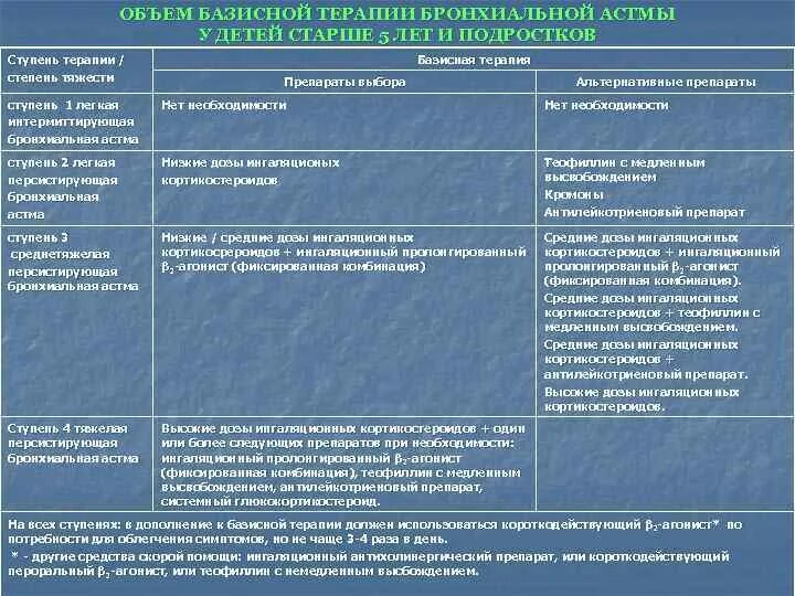 Базисная терапия при бронхиальной астме. Препараты базисной терапии бронхиальной астмы. Базисная терапия бронхиальной астмы у детей. Базисные препараты при бронхиальной астме. Базисная терапия астмы препараты