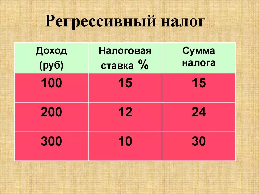 Величина регрессивных налогов. Регрессивный налог. Регрессивная шкала налогов. Регрессивный налоговые ставки. Регрессивный метод налогообложения.