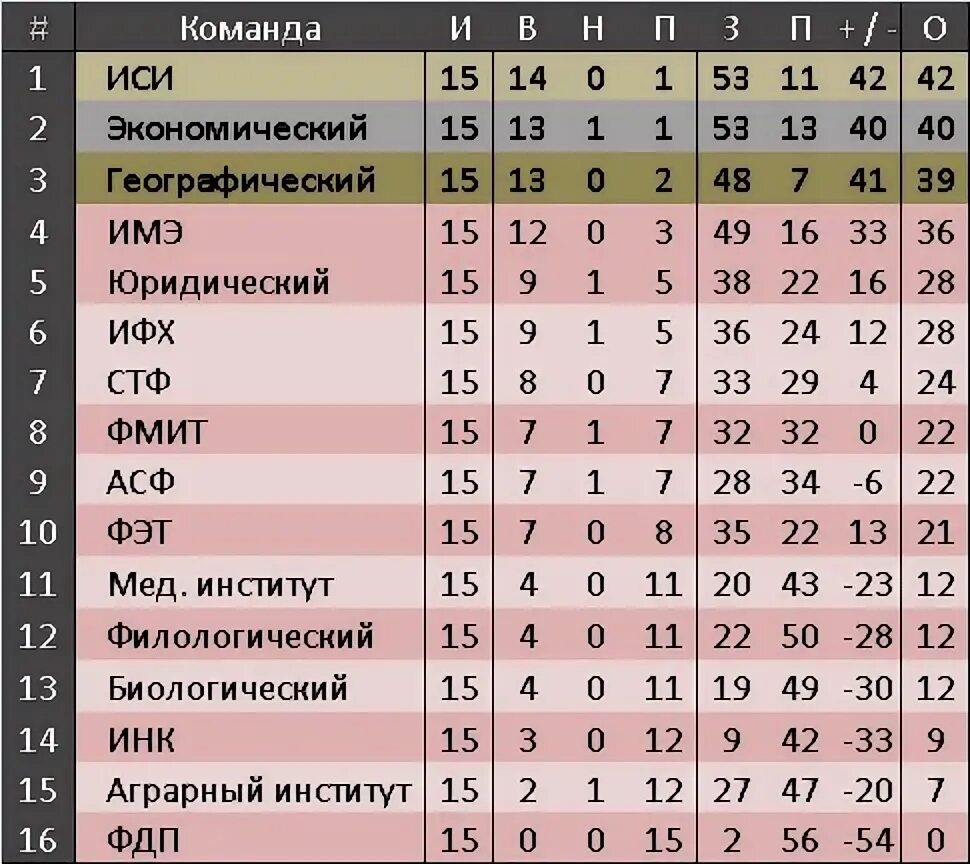 Вхл официальный турнирная таблица и результаты Показать турнирную таблицу вхл по хоккею