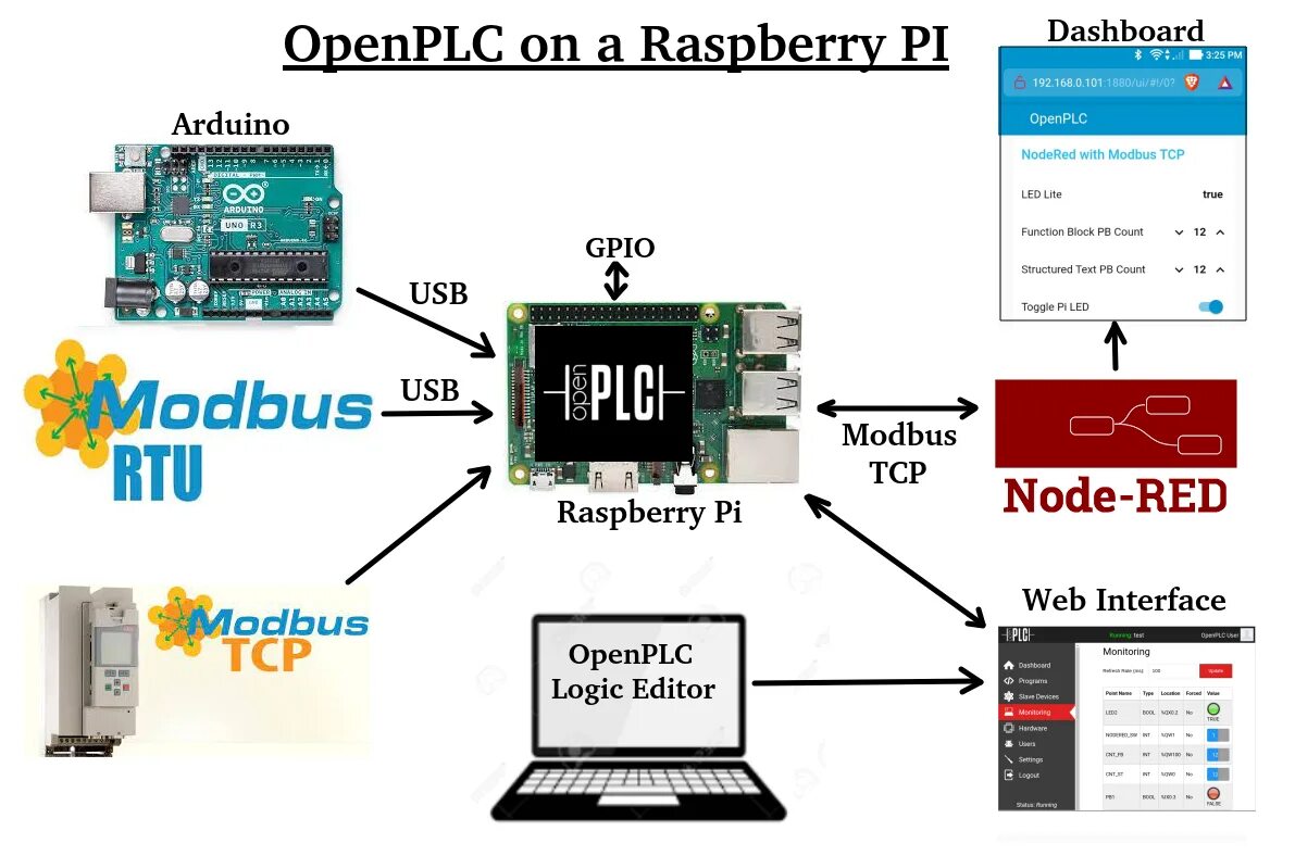 Modbus TCP порт. Raspberry Pi PLC Controller. Raspberry Pi Modbus Network. Modbus TCP порт номер устройства.