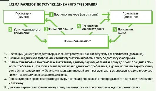 Схема заключения цессии. Схема переуступки долга.