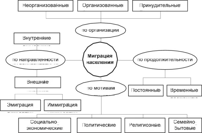 Схема миграции населения. Виды миграции населения схема. Классификация миграционных процессов. Миграция типы причины направления. Назовите главную причину современных миграционных процессов