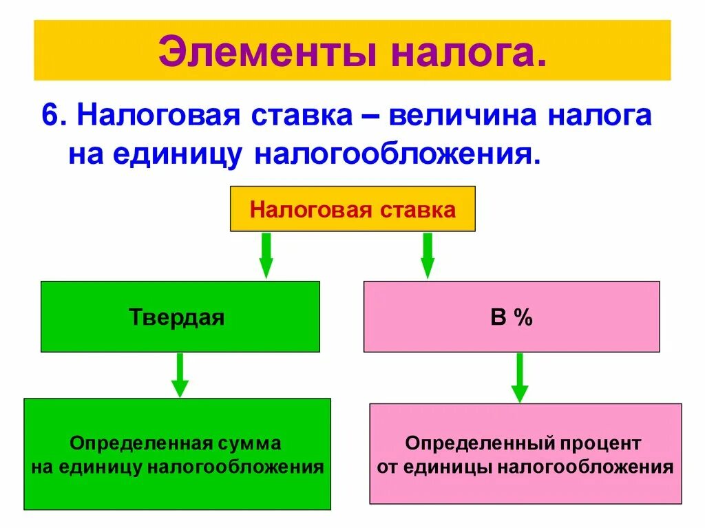 Величина налога на единицу. Презентация на тему налогообложение. Перечислите и охарактеризуйте элементы налога. Виды элементов налогообложения. Элементы налога обязательные и необязательные.