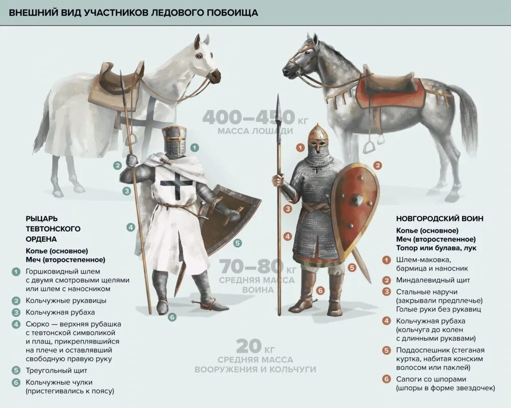 Почему именно конь. Ледовое побоище Рыцари Тевтонского ордена. Вооружение тевтонских рыцарей Ледовое побоище. Оружие крестоносцев Ледовое побоище. Раковорская битва участники битвы.