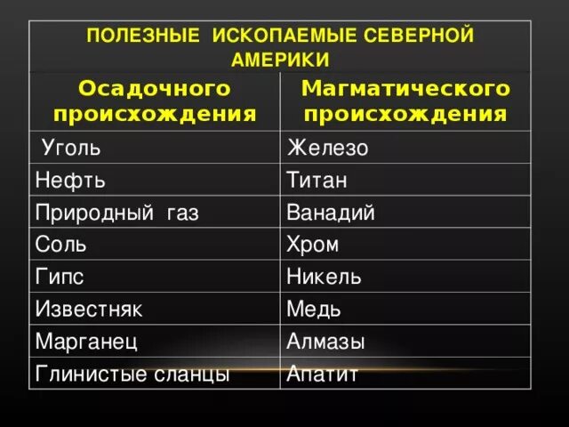 Какие полезные ископаемые в северной америке. Полезные ископаемые Северной Америки. Осадочные полезные ископаемые Северной Америки. Таблица полезных ископаемых Северной Америки. Полезные ископаемые США.