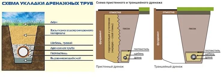 На сколько ставят дренаж. Схема прокладки дренажных труб. укладка дренажной трубы с геотекстилем схема монтажа. схема укладки дренажной трубы. дренажная труба схема работы.