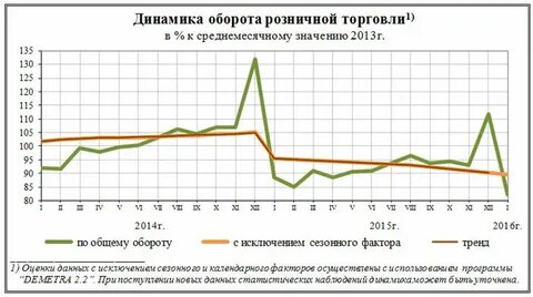 Динамика оборота