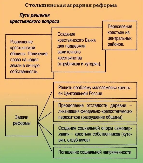 Схема столыпина. Реформы Столыпина Крестьянская реформа. Пути реализации аграрной реформы Столыпина. Составляющие аграрной реформы Столыпина. Столыпинская Аграрная реформа Дата.