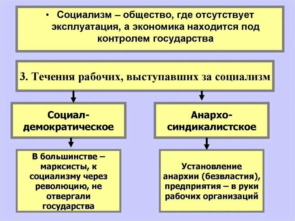 Течения в рабочем движении