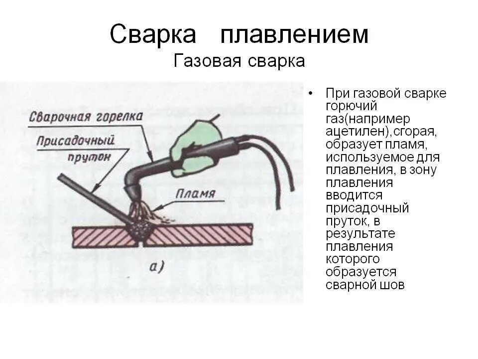 Приваривать что примеры. Электродуговая сварка схема процесса. Газовая сварка схема процесса. Сварка электрод схема плавления. Сварка плавлением схема.