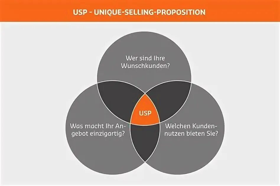 Selling proposition. Usp unique selling point. Usp маркетинг. Usp маркетинг примеры. Unique selling proposition jpg.