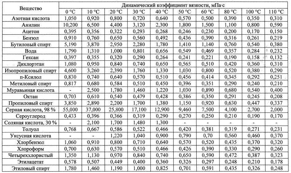 1 53 11 06. Динамический коэффициент вязкости сероуглерода. Коэффициент динамической вязкости таблица. Коэффициент вязкости жидкости таблица. Коэффициент вязкости воды таблица.