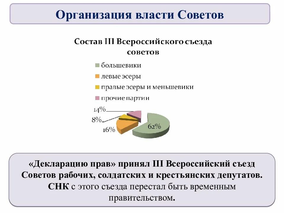 3 организация власти советов. Структура органов государственной власти по конституции 1918. Основные положения декрета о власти 1917. Органы совнаркома. Председатель совнаркома после смерти ленина.